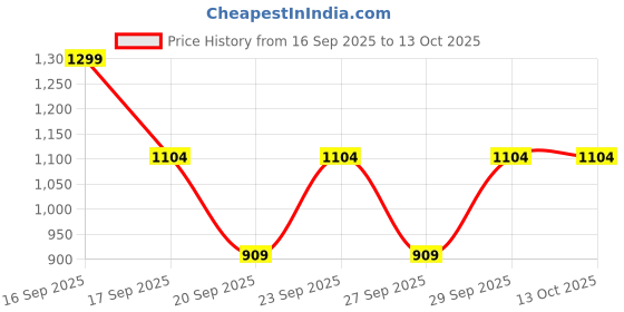 myntra.com Victoria's Secret Printed No-Show Low-Rise Thong Brief 112654807B5O victoria's secret Price History Graph from 16 Sep 2025 to 13 Oct 2025