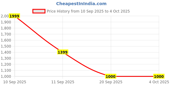 myntra.com Victoria's Secret Printed Strappy-Back High-Leg Low-Rise Basic Briefs victoria's secret Price History Graph from 10 Sep 2025 to 4 Oct 2025