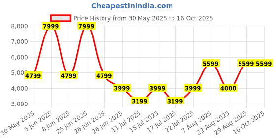 myntra.com Victoria's Secret Printed Strappy Hardware Halter Bikini Top victoria's secret Price History Graph from 30 May 2025 to 16 Oct 2025