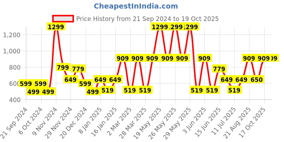 myntra.com Victoria's Secret Printed Thong Brief 112467206CG2 victoria's secret Price History Graph from 21 Sep 2024 to 17 Oct 2025