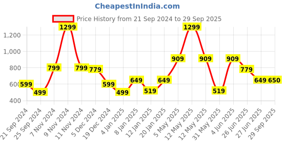 myntra.com Victoria's Secret Printed Thong Briefs-112496256D9U victoria's secret Price History Graph from 21 Sep 2024 to 29 Sep 2025