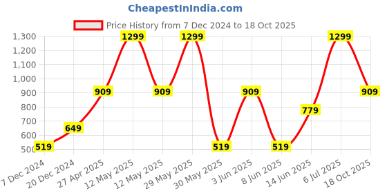 myntra.com Victoria's Secret Printed Thongs Briefs 112020106BZW victoria's secret Price History Graph from 7 Dec 2024 to 18 Oct 2025