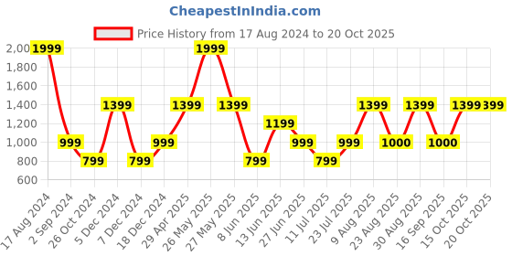 myntra.com Victoria's Secret Printed Thongs Briefs 112206445Z82 victoria's secret Price History Graph from 17 Aug 2024 to 20 Oct 2025