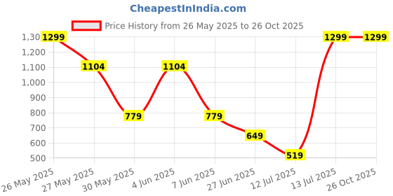 myntra.com Victoria's Secret Printed Thongs Briefs 1126020371ZC victoria's secret Price History Graph from 26 May 2025 to 26 Oct 2025