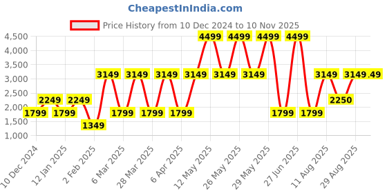myntra.com Victoria's Secret Pure Cotton Round Neck Sleepshirt victoria's secret Price History Graph from 10 Dec 2024 to 9 Nov 2025