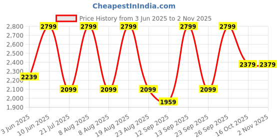 myntra.com Victoria's Secret Pure Seduction Fragrance Mist 2-Piece Gift Set victoria's secret Price History Graph from 3 Jun 2025 to 2 Nov 2025