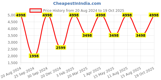 myntra.com Victoria's Secret Pure Seduction Mist & Lotion Combo victoria's secret Price History Graph from 20 Aug 2024 to 19 Oct 2025