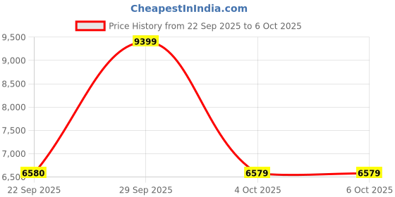 myntra.com Victoria's Secret Push-Up Medium Coverage Underwired Heavily Padded Bra victoria's secret Price History Graph from 22 Sep 2025 to 4 Oct 2025