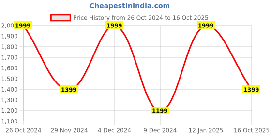 myntra.com Victoria's Secret Rose Lace Crotchless Self Design Lace Bikini Briefs
1125340154A2 victoria's secret Price History Graph from 26 Oct 2024 to 16 Oct 2025