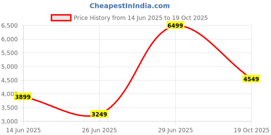 myntra.com Victoria's Secret Round Neck Bodysuit victoria's secret Price History Graph from 14 Jun 2025 to 19 Oct 2025