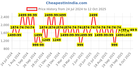 myntra.com Victoria's Secret Rush Fragrance Mist - 250ml victoria's secret Price History Graph from 24 Jul 2024 to 12 Oct 2025