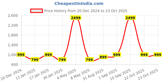 myntra.com Victoria's Secret Santal Berry Silk Gilded Gala Fragrance Body Mist- 250 ml victoria's secret Price History Graph from 20 Dec 2024 to 23 Oct 2025