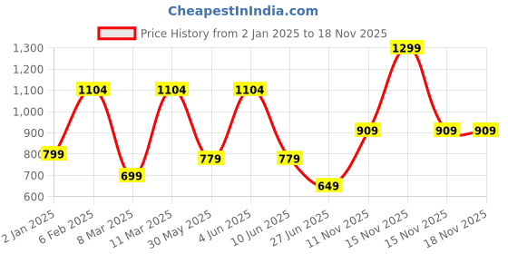myntra.com Victoria's Secret Seamless Bikini Briefs victoria's secret Price History Graph from 2 Jan 2025 to 17 Nov 2025