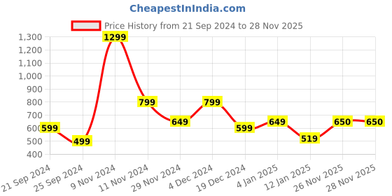 myntra.com Victoria's Secret Seamless High-Leg Thong Panty 112465193ET8 victoria's secret Price History Graph from 21 Sep 2024 to 26 Nov 2025