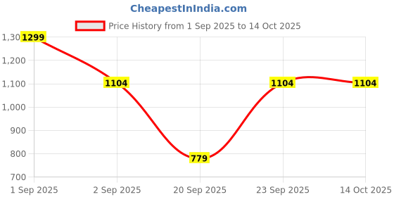 myntra.com Victoria's Secret Seamless Hipster Brief 1124663075EG victoria's secret Price History Graph from 1 Sep 2025 to 14 Oct 2025