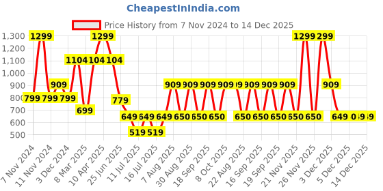myntra.com Victoria's Secret Seamless Hipster Briefs victoria's secret Price History Graph from 7 Nov 2024 to 14 Dec 2025