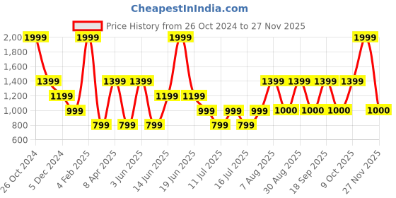 myntra.com Victoria's Secret Seamless Low-Rise Adjustable Thongs Briefs1122178421F3 victoria's secret Price History Graph from 26 Oct 2024 to 26 Nov 2025