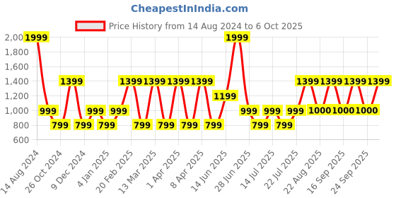myntra.com Victoria's Secret Seamless Low-Rise Lace String Bikini Briefs 1121584054A2 victoria's secret Price History Graph from 14 Aug 2024 to 6 Oct 2025