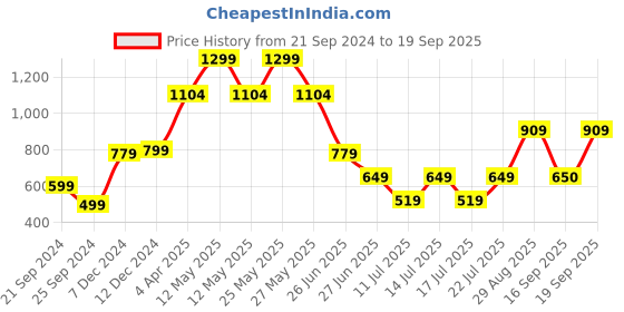 myntra.com Victoria's Secret Seamless Thongs Briefs- 112460346GVG victoria's secret Price History Graph from 21 Sep 2024 to 19 Sep 2025