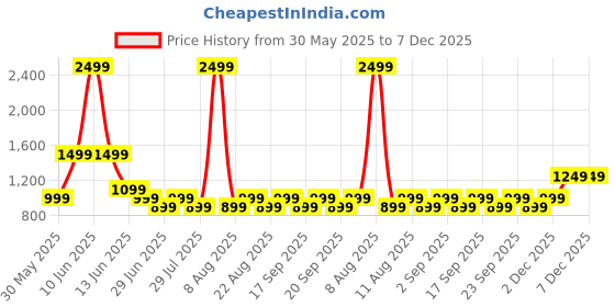 myntra.com Victoria's Secret Seaside Surf Chasing Paradise Fragrance Lotion - 236ml victoria's secret Price History Graph from 30 May 2025 to 6 Dec 2025