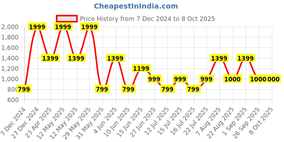 myntra.com Victoria's Secret Self Design Adjustable String Lace Bikini Briefs112218285WOK victoria's secret Price History Graph from 7 Dec 2024 to 8 Oct 2025