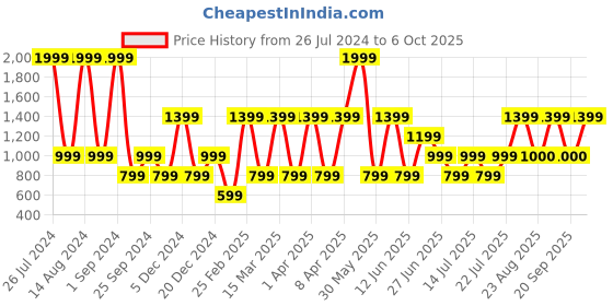 myntra.com Victoria's Secret Self Design Basic Briefs
1121018454A2 victoria's secret Price History Graph from 26 Jul 2024 to 6 Oct 2025