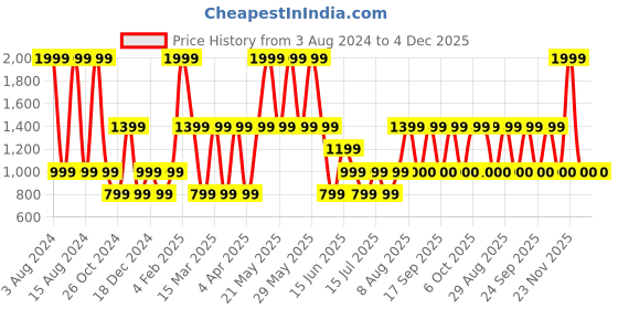 myntra.com Victoria's Secret Self Design Bikini Briefs 112158400E6H victoria's secret Price History Graph from 3 Aug 2024 to 4 Dec 2025
