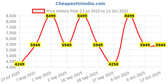 myntra.com Victoria's Secret Self Design Cut and Sew Medium Coverage Underwired Bra victoria's secret Price History Graph from 23 Jul 2025 to 12 Oct 2025
