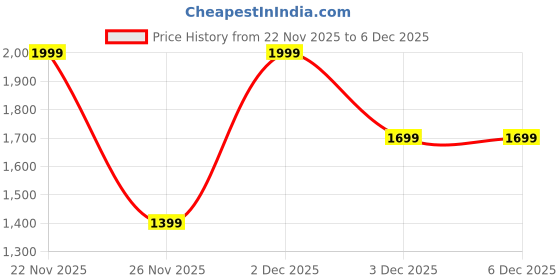 myntra.com Victoria's Secret Self Design Lace Adjustable Brazilian Thongs victoria's secret Price History Graph from 22 Nov 2025 to 3 Dec 2025