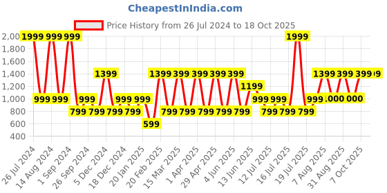 myntra.com Victoria's Secret Self Design Lace Basic Briefs
1121414226P3 victoria's secret Price History Graph from 26 Jul 2024 to 18 Oct 2025