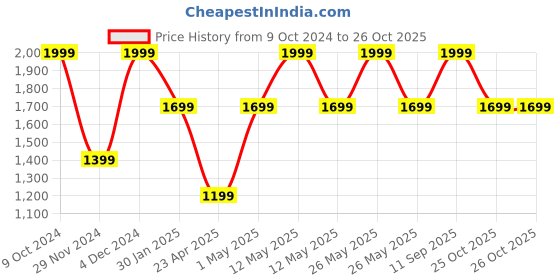 myntra.com Victoria's Secret Self-Design Lace Bikini Briefs 1125320265H8 victoria's secret Price History Graph from 9 Oct 2024 to 26 Oct 2025