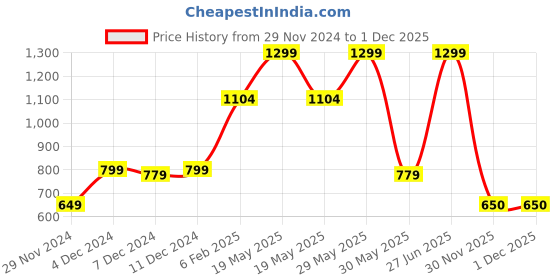 myntra.com Victoria's Secret Self Design Lace Cheeky Basic Briefs victoria's secret Price History Graph from 29 Nov 2024 to 1 Dec 2025