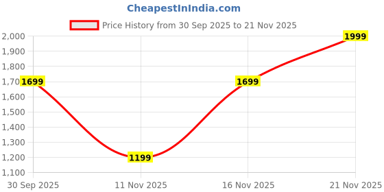myntra.com Victoria's Secret Self Design Lace High-Rise Thong Brief victoria's secret Price History Graph from 30 Sep 2025 to 21 Nov 2025