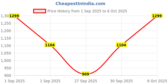 myntra.com Victoria's Secret Self Design Lace String Thong Brief 1123646483S2 victoria's secret Price History Graph from 1 Sep 2025 to 6 Oct 2025