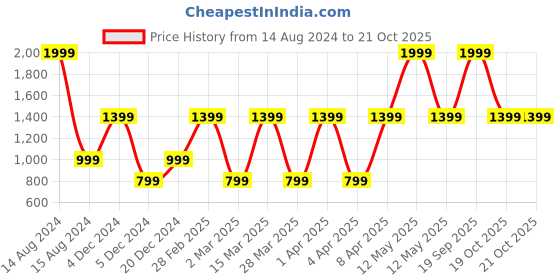 myntra.com Victoria's Secret Self Design Lace Thong Brief-112206464YLO victoria's secret Price History Graph from 14 Aug 2024 to 19 Oct 2025