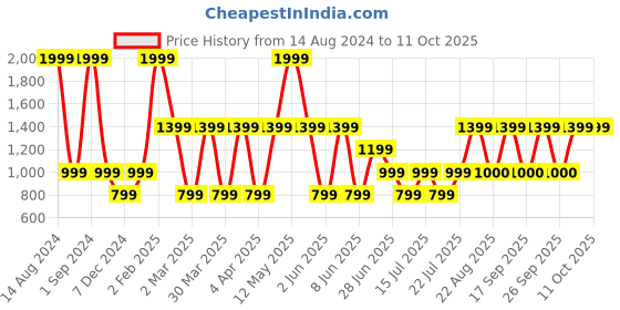 myntra.com Victoria's Secret Self Design Lace Thong  Briefs 112206464YLQ victoria's secret Price History Graph from 14 Aug 2024 to 11 Oct 2025