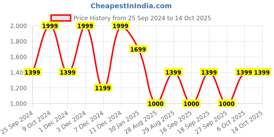 myntra.com Victoria's Secret Self Design Lace-Trim Adjustable Thong Briefs 1125481583B2 victoria's secret Price History Graph from 25 Sep 2024 to 12 Oct 2025