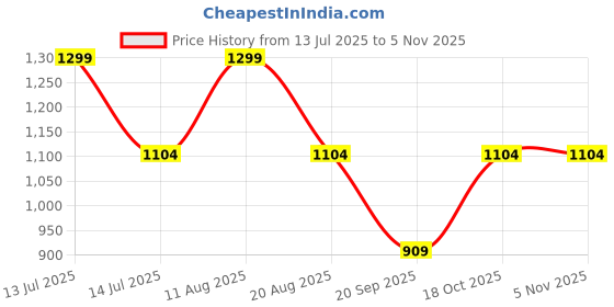 myntra.com Victoria's Secret Self Design Lacie Lace Thongs Briefs 1125114014EV victoria's secret Price History Graph from 13 Jul 2025 to 3 Nov 2025