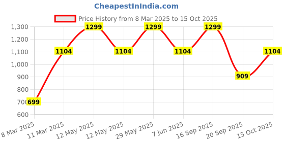 myntra.com Victoria's Secret Self Design Low Rise Basic Briefs 1124615774OW victoria's secret Price History Graph from 8 Mar 2025 to 15 Oct 2025