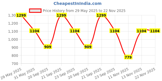 myntra.com Victoria's Secret Self Design Low Rise Hipster Briefs 1124635004M3 victoria's secret Price History Graph from 29 May 2025 to 22 Nov 2025