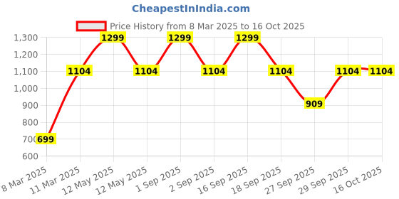 myntra.com Victoria's Secret Self Design Low Rise Hipster Briefs 1126060954A2 victoria's secret Price History Graph from 8 Mar 2025 to 16 Oct 2025
