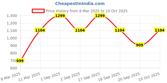 myntra.com Victoria's Secret Self Design Low Rise Hipster Briefs 1126060995D1 victoria's secret Price History Graph from 8 Mar 2025 to 10 Oct 2025