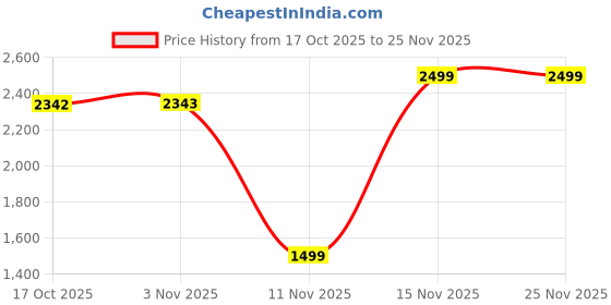 myntra.com Victoria's Secret Self-Design Low-Rise Inner Elastic Basic Briefs victoria's secret Price History Graph from 17 Oct 2025 to 25 Nov 2025