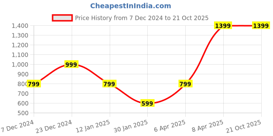myntra.com Victoria's Secret Self Design Low Rise Lace Hipster Briefs112059715KUS victoria's secret Price History Graph from 7 Dec 2024 to 20 Oct 2025