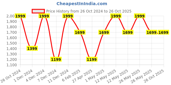 myntra.com Victoria's Secret Self Design Low Rise Lace Thong Briefs victoria's secret Price History Graph from 26 Oct 2024 to 25 Oct 2025