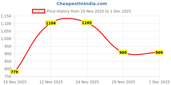 myntra.com Victoria's Secret Self Design Low-Rise Panty victoria's secret Price History Graph from 10 Nov 2025 to 1 Dec 2025