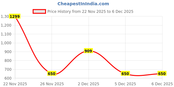 myntra.com Victoria's Secret Self Design Low-Rise Seamless Bikini Briefs victoria's secret Price History Graph from 22 Nov 2025 to 6 Dec 2025