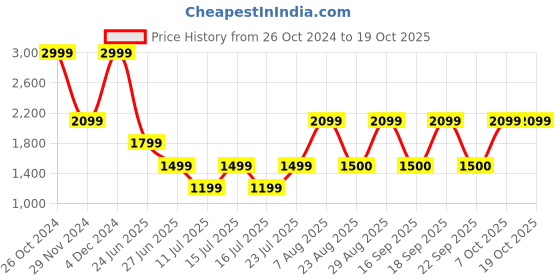 myntra.com Victoria's Secret Self Design Low Rise Thong Briefs victoria's secret Price History Graph from 26 Oct 2024 to 18 Oct 2025