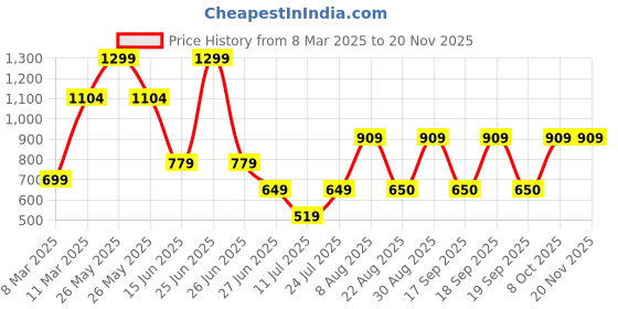 myntra.com Victoria's Secret Self Design Low Rise Thong Briefs 1124603474NS victoria's secret Price History Graph from 8 Mar 2025 to 18 Nov 2025