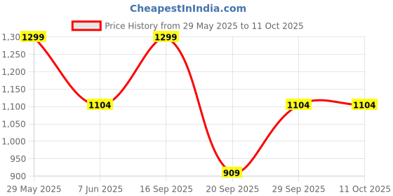 myntra.com Victoria's Secret Self Design Low Rise Thong Briefs 1124616174OW victoria's secret Price History Graph from 29 May 2025 to 10 Oct 2025